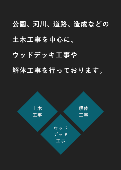 公園、河川、道路、造成などの土木工事を中心に、ウッドデッキ工事や解体工事を行っております。