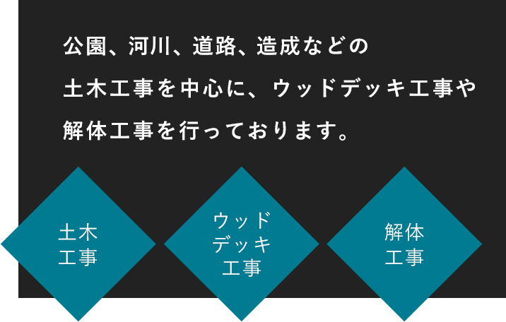 公園、河川、道路、造成などの土木工事を中心に、ウッドデッキ工事や解体工事を行っております。